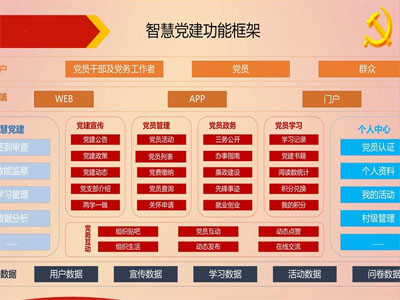 智慧黨建“互聯網+”思維，創建黨建新平臺